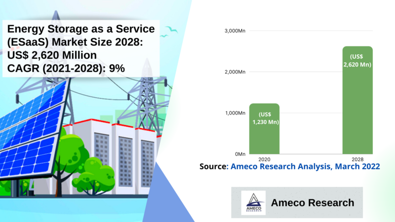 Energy Storage as a Service (ESaaS) Market Size to Exceed US$ 2,620 Mn by 2028