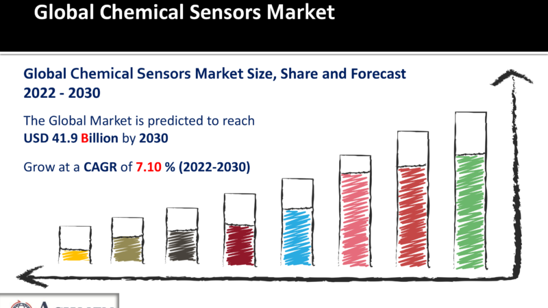 Chemical Sensors Market Industry Analysis To Witness Huge Growth Between 2022-2030