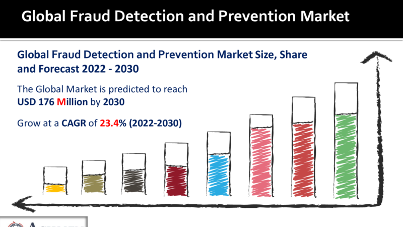 Fraud Detection and Prevention Market To Grow at CAGR 23.4%, Market Value to Reach USD 176 Million By 2030