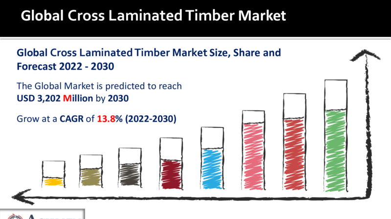 Cross Laminated Timber Market To Surpass USD 3,202 Million By 2030 At A CAGR Of 13.8%