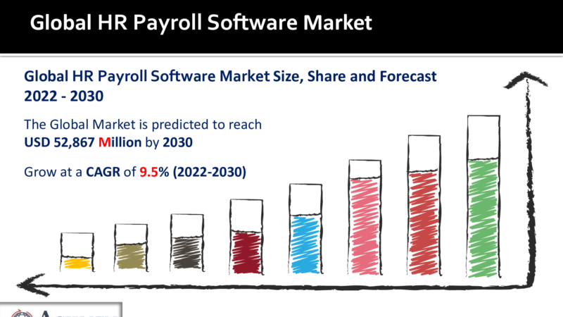 HR Payroll Software Market To Surpass USD 52,867 Million By 2030 At A CAGR Of 9.5%
