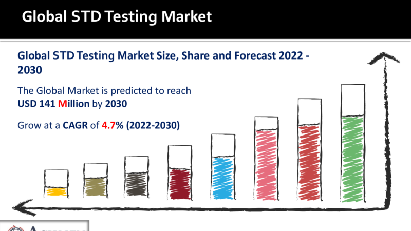 STD Testing Market To Surpass USD 141 Million By 2030 At A CAGR Of 4.7%