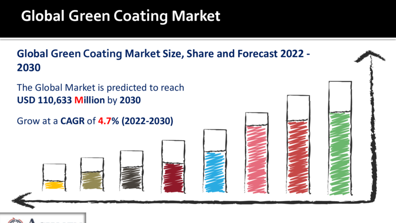 Green Coating Market To Grow at CAGR 4.7%, Market Value to Reach USD 110,633 Million By 2030