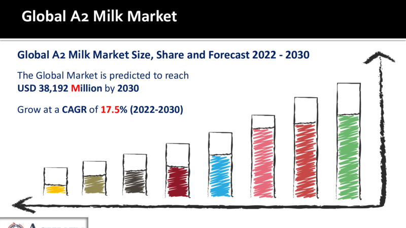 A2 Milk Market To Grow at CAGR 17.5%, Market Value to Reach USD 38,192 Million By 2030