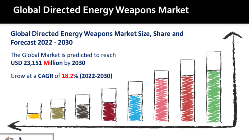 Directed Energy Weapons Market To Grow at CAGR 18.2%, Market Value to Reach USD 23,151 Million By 2030
