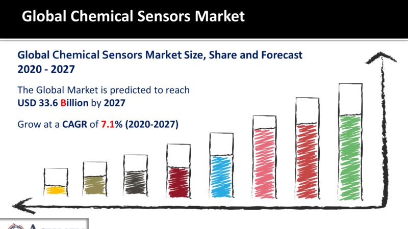 Chemical Sensors Market Size, Share Grow USD 33.6 Billion 2027 CAGR 7.1%