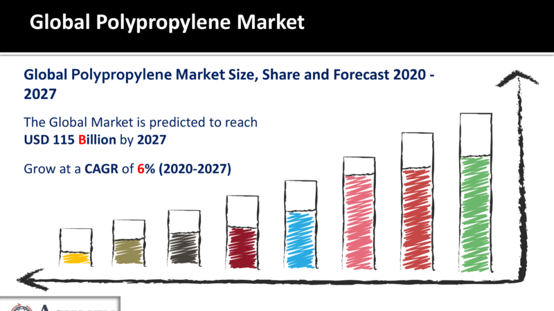 Polypropylene Market Size to Worth Around USD 115 Billion by 2027