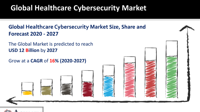 Healthcare Cybersecurity Market Was Worth USD 12 Billion in 2027, with a 16% CAGR