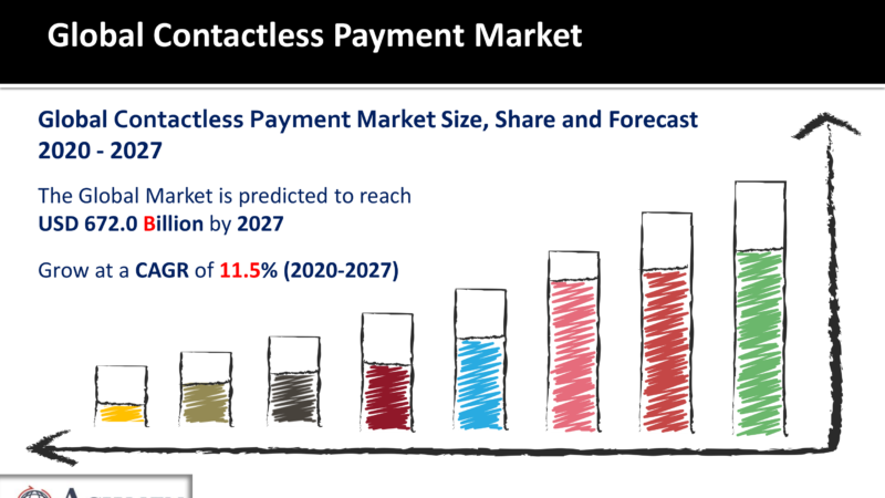 Contactless Payment Market To Surpass USD 672.0 Billion By 2027 At A CAGR Of 11.5%