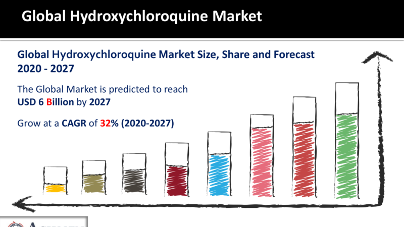 Hydroxychloroquine Market CAGR Status, Market Size, Share, Price Forecast 2020 – 2027