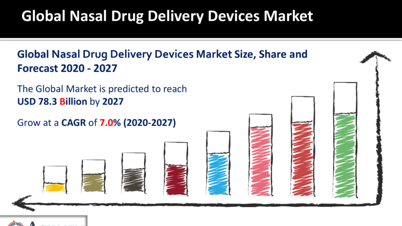 Nasal Drug Delivery Devices Market Analysis, Size, Share, Growth, Trends and Forecast 2020-2027