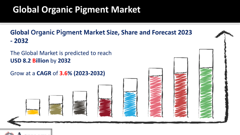Organic Pigment Market To Surpass USD 8.2 Billion By 2032 At A CAGR Of 3.6%