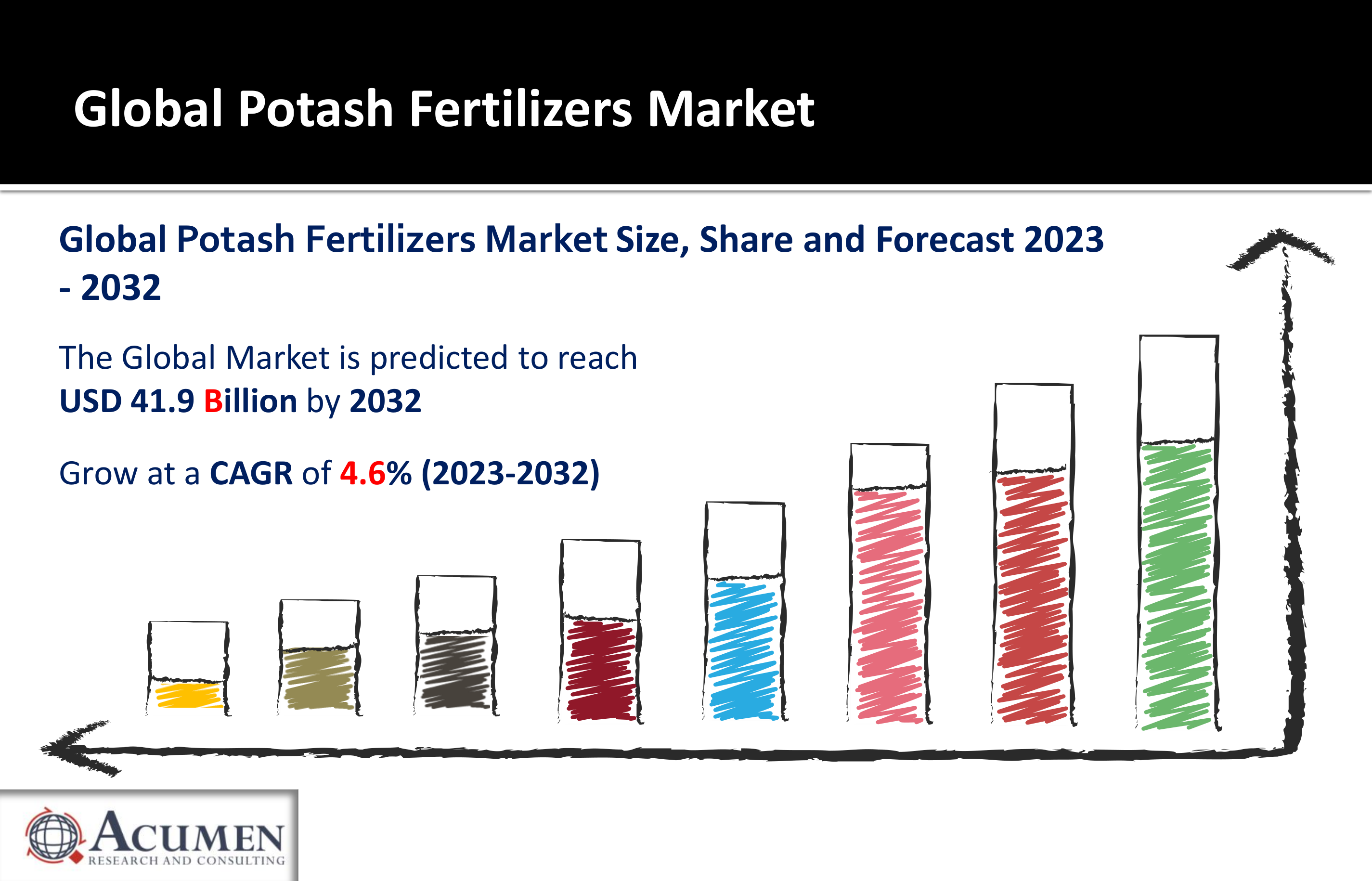 Potash Fertilizers Market Will Worth to USD 41.9 Billion by 2032