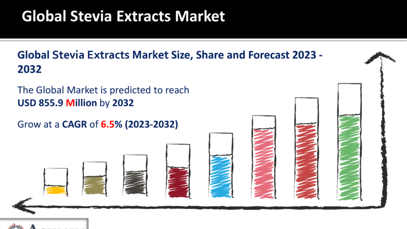 Stevia Extracts Market Was Worth USD 855.9 Million in 2032, with a 6.5% CAGR