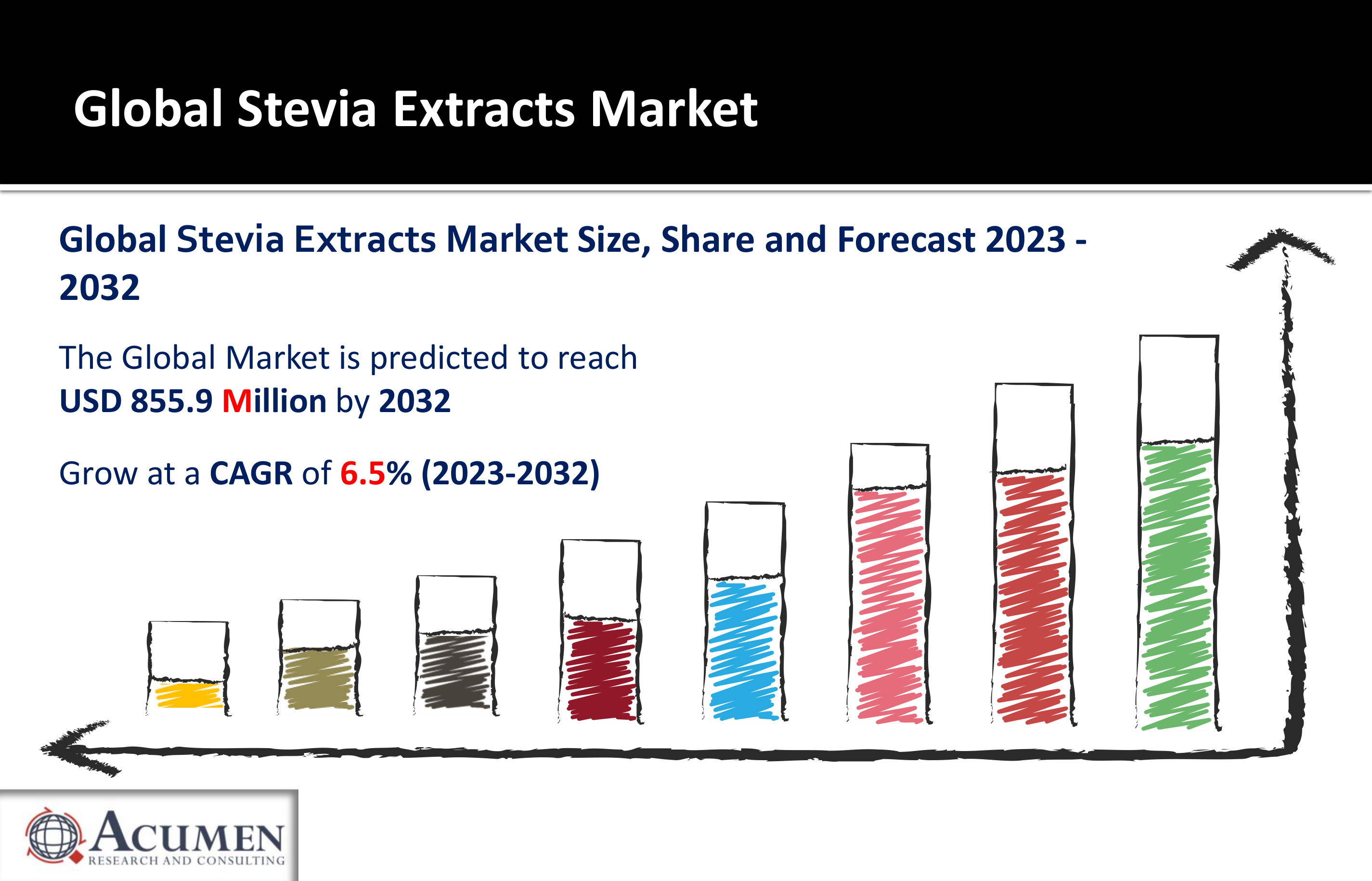Stevia Extracts Market Was Worth USD 855.9 Million in 2032, with a 6.5% CAGR