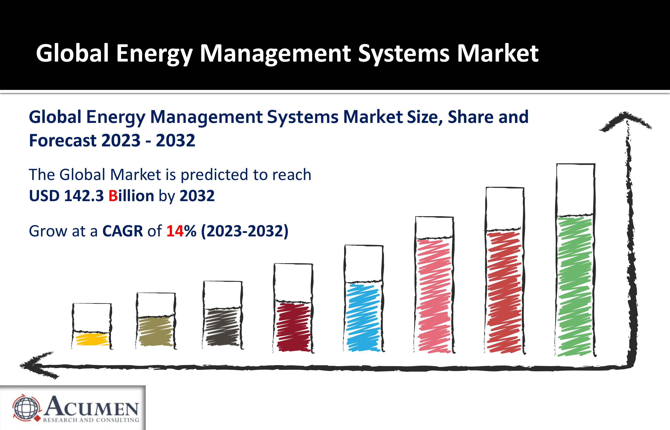 Energy Management Systems Market Was Worth USD 142.3 Billion in 2032, with a 14% CAGR