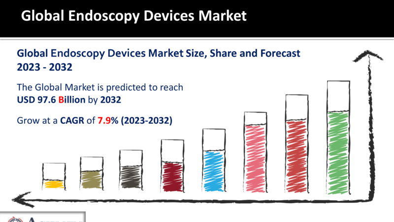 Endoscopy Devices Market Size, Share, Growth Forecast 2023- 2032